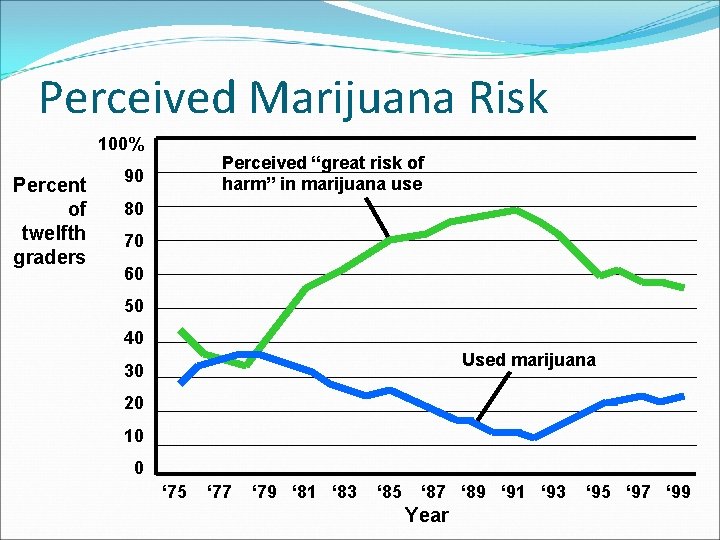 Perceived Marijuana Risk 100% Percent of twelfth graders Perceived “great risk of harm” in