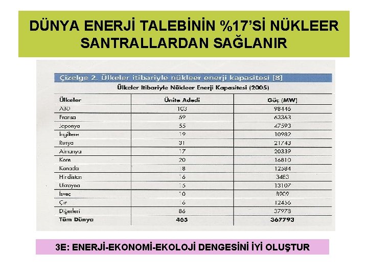 DÜNYA ENERJİ TALEBİNİN %17’Sİ NÜKLEER SANTRALLARDAN SAĞLANIR 3 E: ENERJİ-EKONOMİ-EKOLOJİ DENGESİNİ İYİ OLUŞTUR 