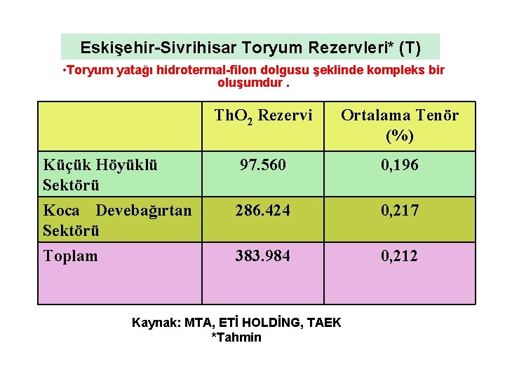 Eskişehir-Sivrihisar Toryum Rezervleri* (T) • Toryum yatağı hidrotermal-filon dolgusu şeklinde kompleks bir oluşumdur. Th.