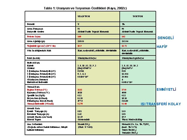 Tablo 1: Uranyum ve Toryumun Özellikleri (Kaya, 2002 c) URANYUM TORYUM Formül U Th