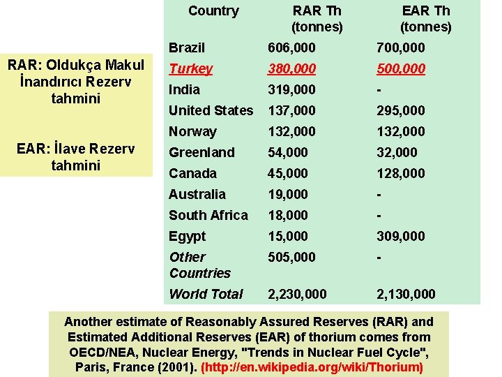 Country RAR: Oldukça Makul İnandırıcı Rezerv tahmini EAR: İlave Rezerv tahmini RAR Th (tonnes)