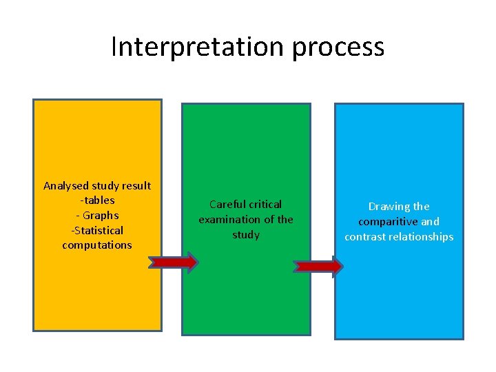 Interpretation process Analysed study result -tables - Graphs -Statistical computations Careful critical examination of