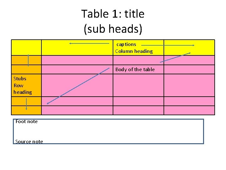 Table 1: title (sub heads) captions Column heading Body of the table Stubs Row