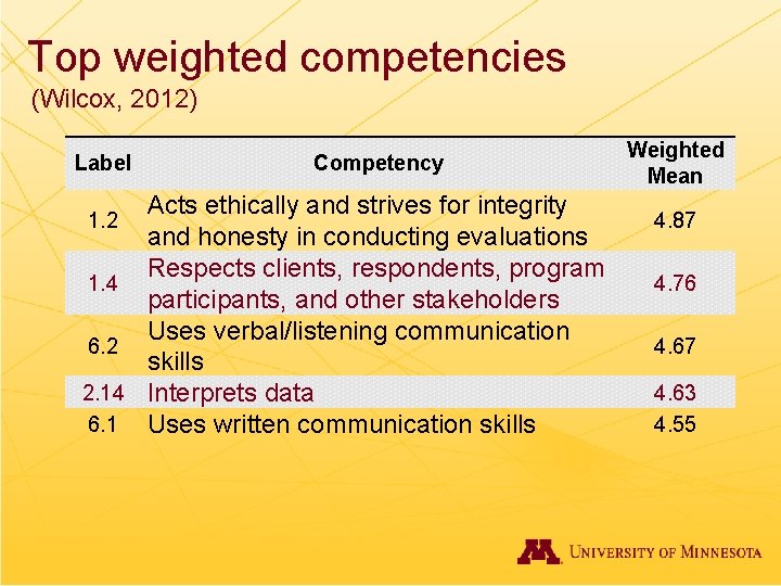Top weighted competencies (Wilcox, 2012) Label Competency Acts ethically and strives for integrity and