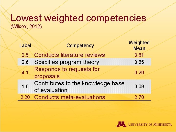 Lowest weighted competencies (Wilcox, 2012) Label Competency Conducts literature reviews Specifies program theory Responds