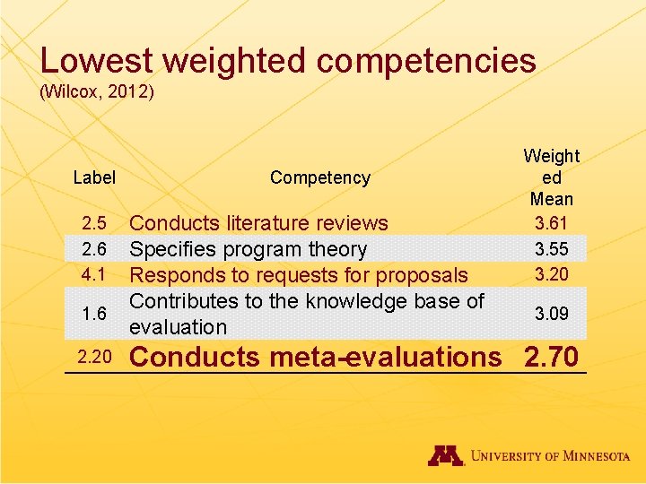 Lowest weighted competencies (Wilcox, 2012) Label 2. 5 2. 6 4. 1 1. 6