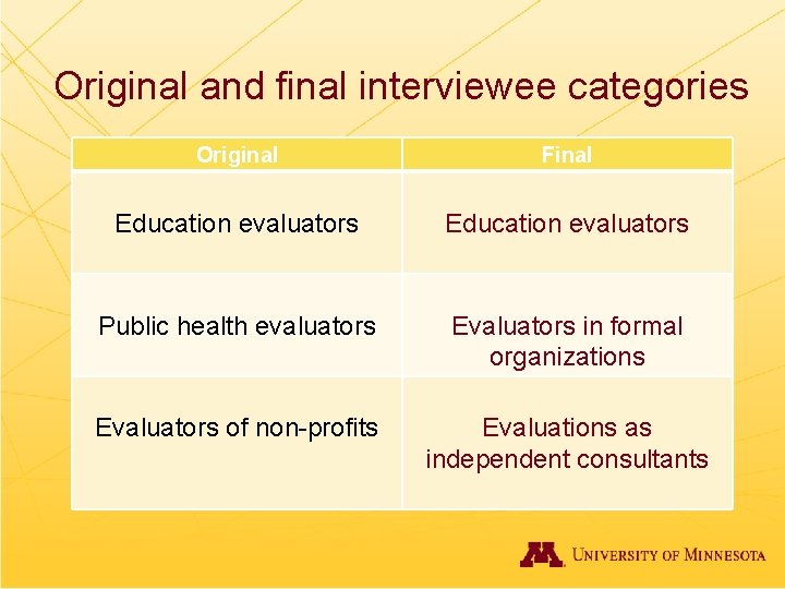 Original and final interviewee categories Original Final Education evaluators Public health evaluators Evaluators in