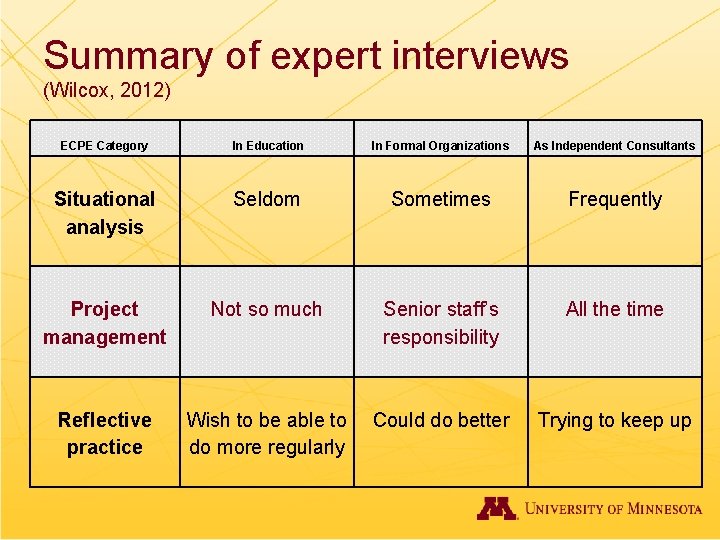 Summary of expert interviews (Wilcox, 2012) ECPE Category In Education In Formal Organizations As