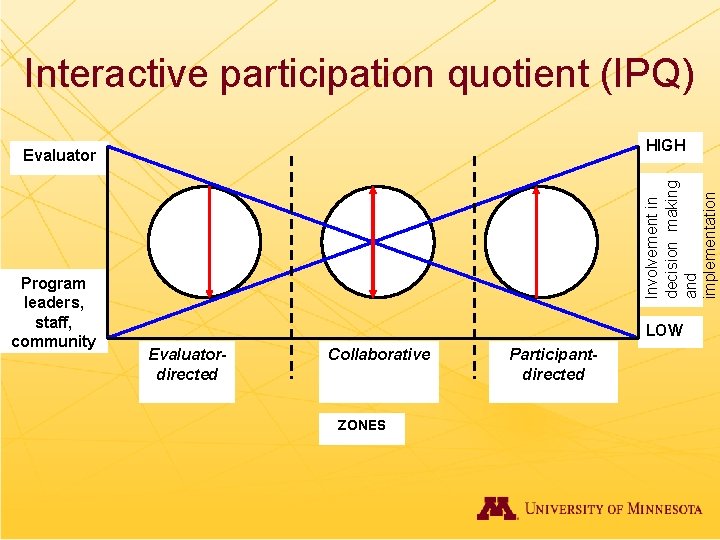 Interactive participation quotient (IPQ) HIGH Program leaders, staff, community Involvement in decision making and