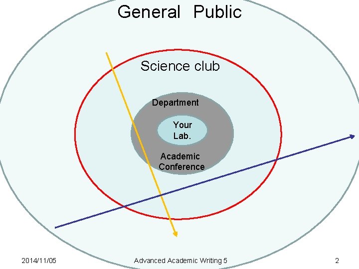 General　Public Science club Department Your Lab. Academic Conference 2014/11/05 Advanced Academic Writing 5 2