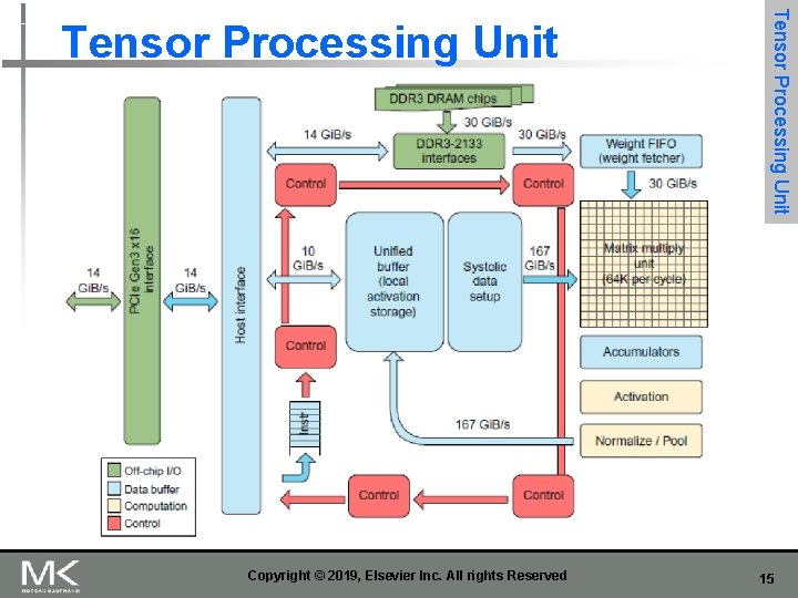 Copyright © 2019, Elsevier Inc. All rights Reserved Tensor Processing Unit 15 