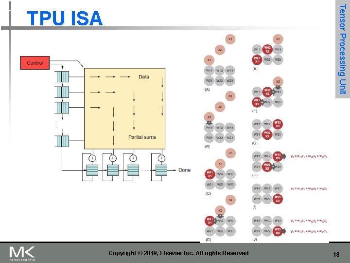 Tensor Processing Unit TPU ISA Copyright © 2019, Elsevier Inc. All rights Reserved 18
