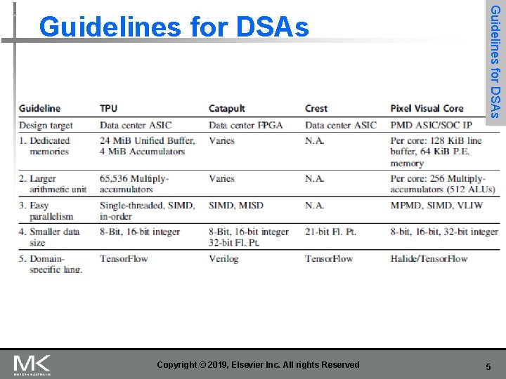 Copyright © 2019, Elsevier Inc. All rights Reserved Guidelines for DSAs 5 