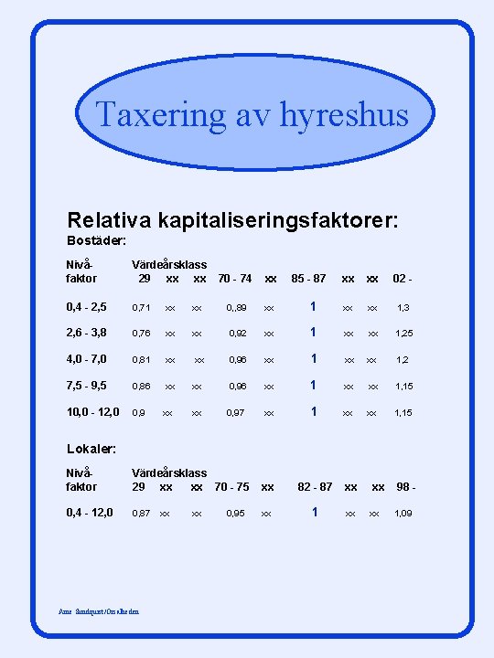 Taxering av hyreshus Relativa kapitaliseringsfaktorer: Bostäder: Nivåfaktor Värdeårsklass 29 xx xx 0, 4 -