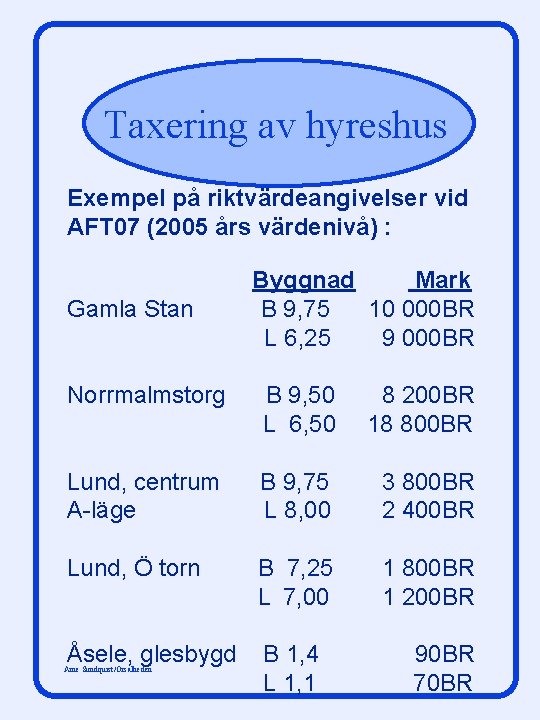 Taxering av hyreshus Exempel på riktvärdeangivelser vid AFT 07 (2005 års värdenivå) : Gamla