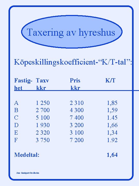 Taxering av hyreshus Köpeskillingskoefficient-“K/T-tal”: Fastig- Taxv het kkr Pris kkr K/T A B C