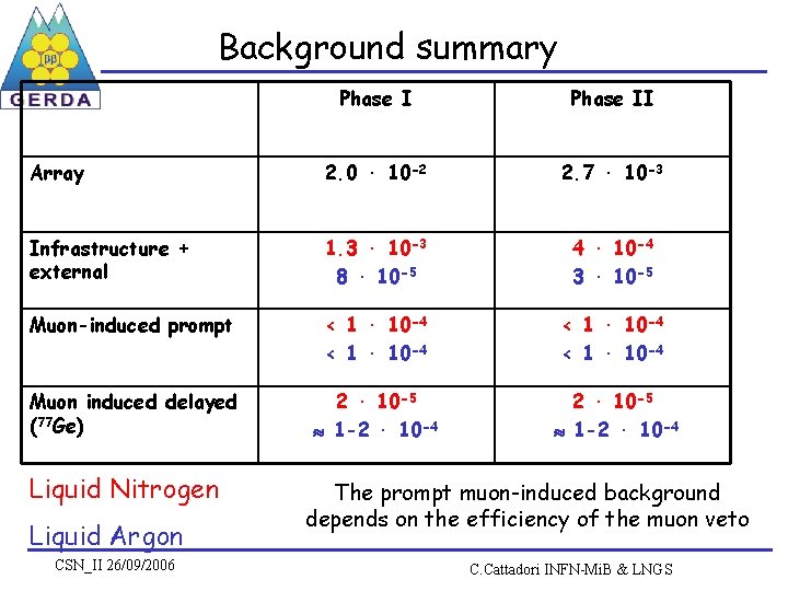 Background summary Phase II Array 2. 0 · 10 -2 2. 7 · 10