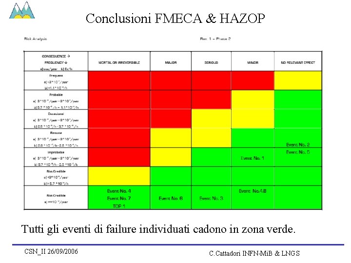 Conclusioni FMECA & HAZOP Tutti gli eventi di failure individuati cadono in zona verde.