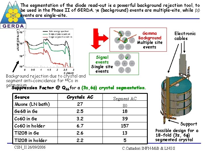 The segmentation of the diode read-out is a powerful background rejection tool, to be