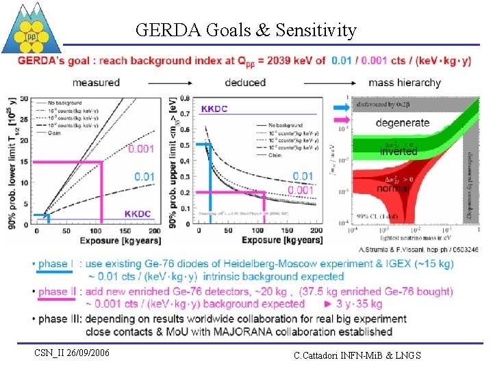 GERDA Goals & Sensitivity CSN_II 26/09/2006 C. Cattadori INFN-Mi. B & LNGS 