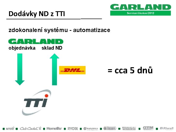 Dodávky ND z TTI zdokonalení systému - automatizace objednávka sklad ND = cca 5 Dodávky ND z TTI zdokonalení systému - automatizace objednávka sklad ND = cca 5
