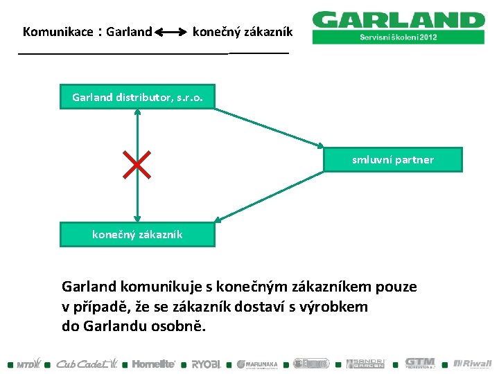 Komunikace : Garland konečný zákazník Garland distributor, s. r. o. smluvní partner konečný zákazník Komunikace : Garland konečný zákazník Garland distributor, s. r. o. smluvní partner konečný zákazník
