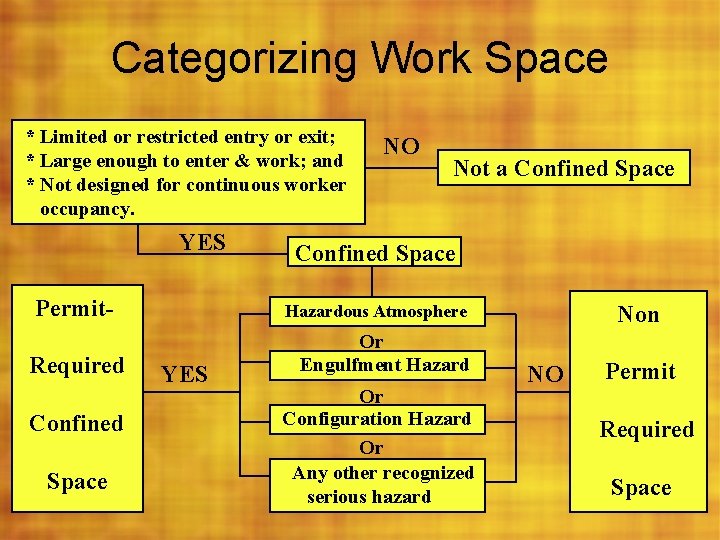 Categorizing Work Space * Limited or restricted entry or exit; * Large enough to