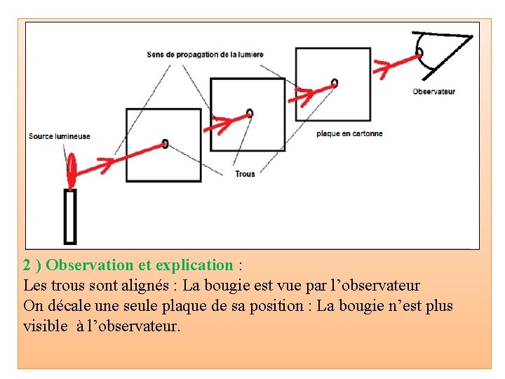 2 ) Observation et explication : Les trous sont alignés : La bougie est