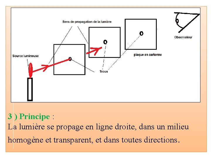 3 ) Principe : La lumière se propage en ligne droite, dans un milieu