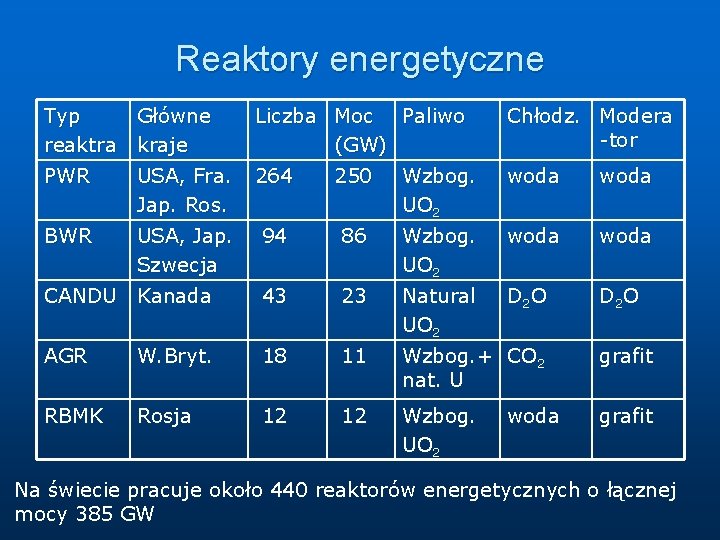 Reaktory energetyczne Typ Główne reaktra kraje Liczba Moc Paliwo (GW) Chłodz. Modera -tor PWR