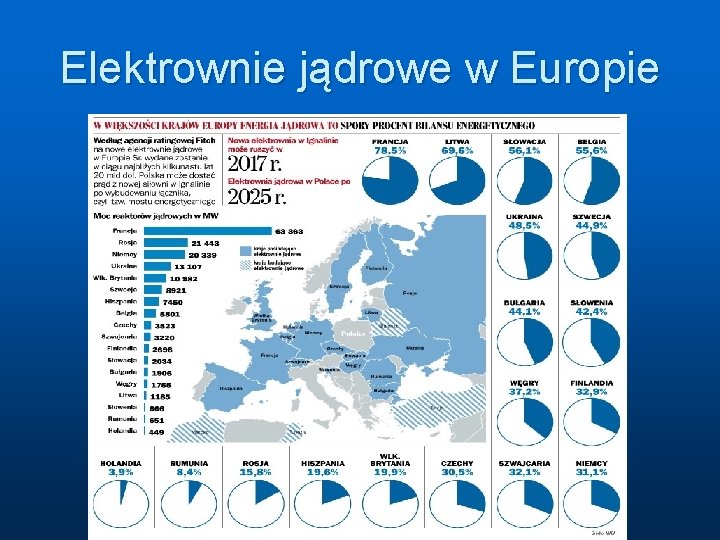 Elektrownie jądrowe w Europie 