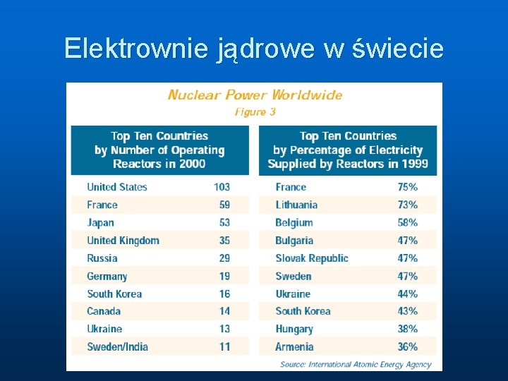 Elektrownie jądrowe w świecie 