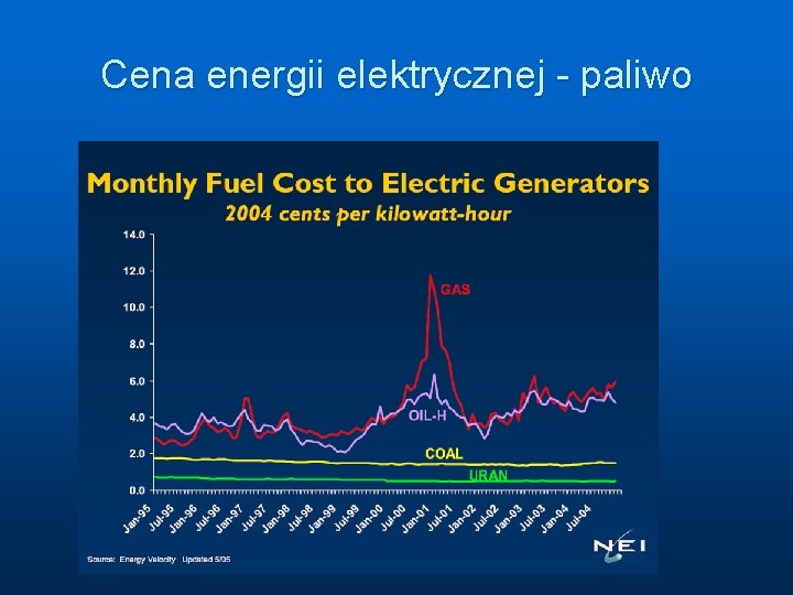 Cena energii elektrycznej - paliwo 