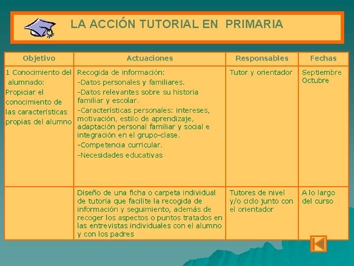 LA ACCIÓN TUTORIAL EN PRIMARIA Objetivo 1 Conocimiento del alumnado: Propiciar el conocimiento de