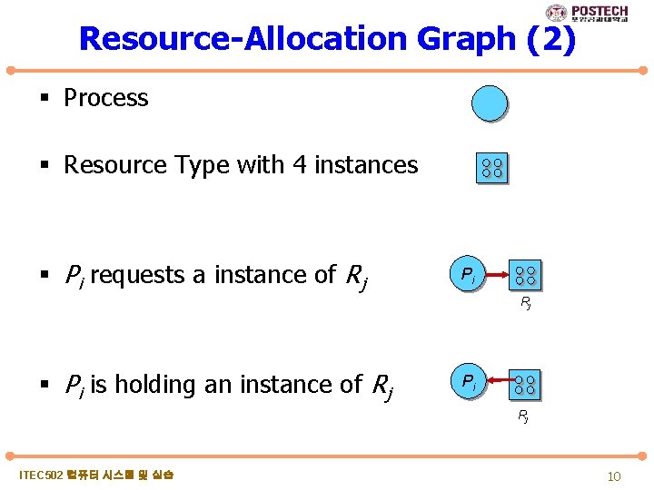 Resource-Allocation Graph (2) § Process § Resource Type with 4 instances § Pi requests