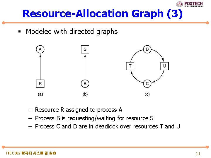 Resource-Allocation Graph (3) § Modeled with directed graphs – Resource R assigned to process