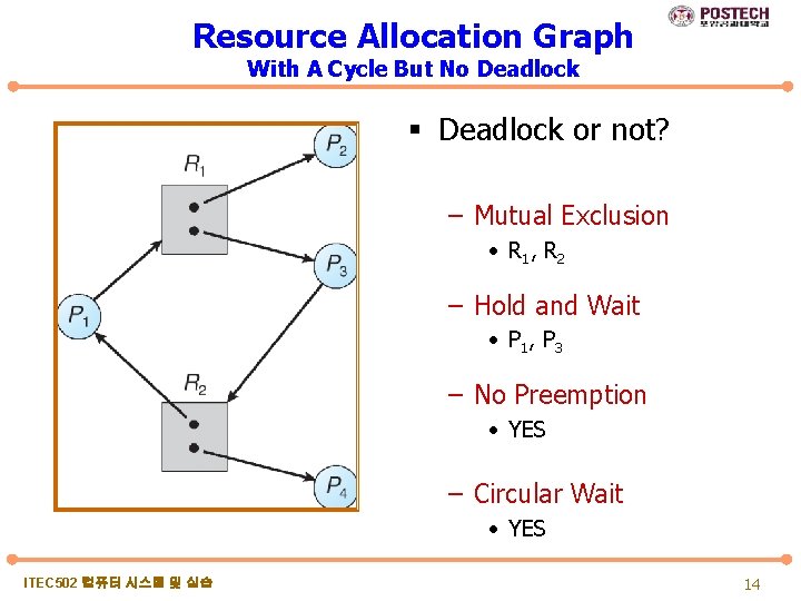 Resource Allocation Graph With A Cycle But No Deadlock § Deadlock or not? –