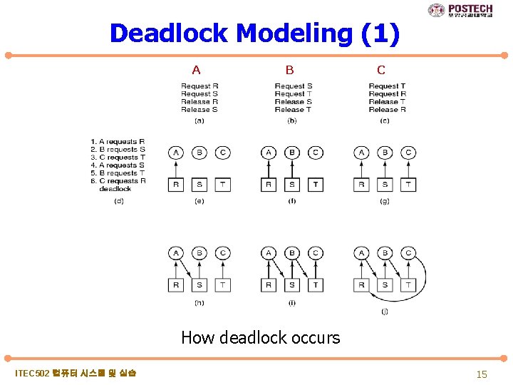Deadlock Modeling (1) A B C How deadlock occurs ITEC 502 컴퓨터 시스템 및