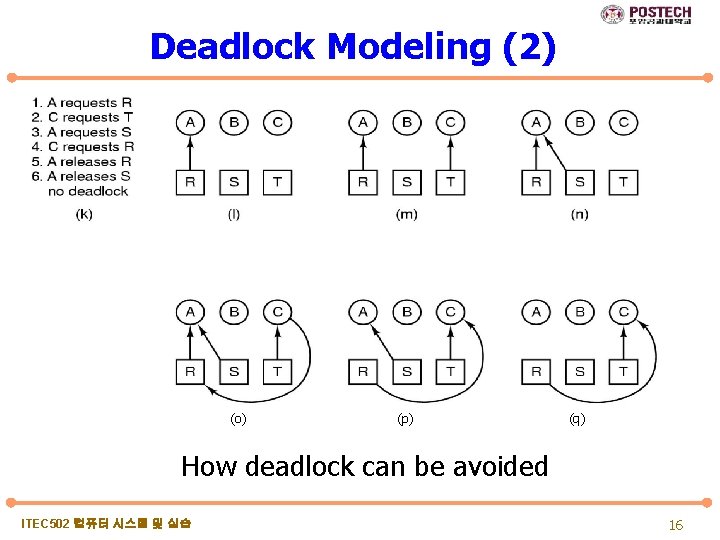 Deadlock Modeling (2) (o) (p) (q) How deadlock can be avoided ITEC 502 컴퓨터