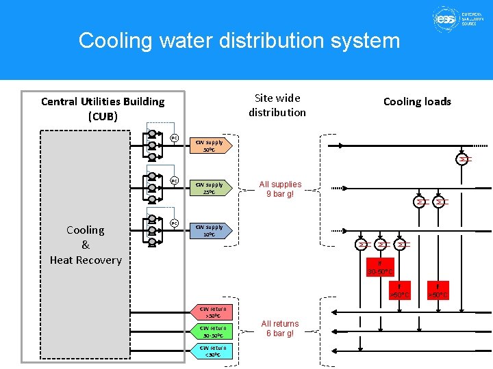 Cooling water distribution system Site wide distribution Central Utilities Building (CUB) PC PC Cooling