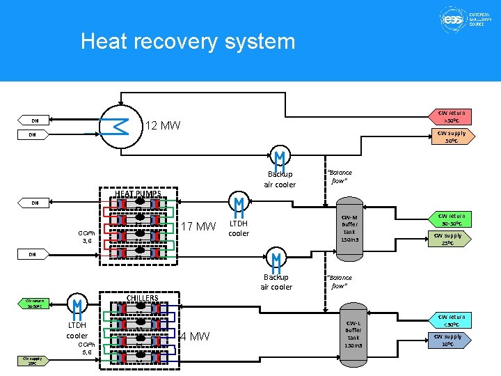 Heat recovery system DH CW return >50⁰C 12 MW DH CW supply 50⁰C Backup