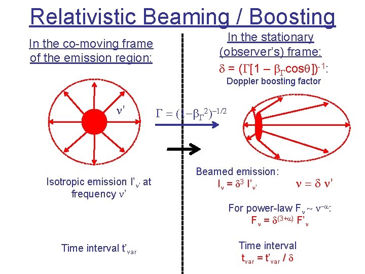 Relativistic Beaming / Boosting In the co-moving frame of the emission region: In the