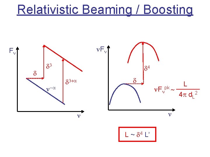 Relativistic Beaming / Boosting n. Fn Fn d d 3 n-a d 4 d