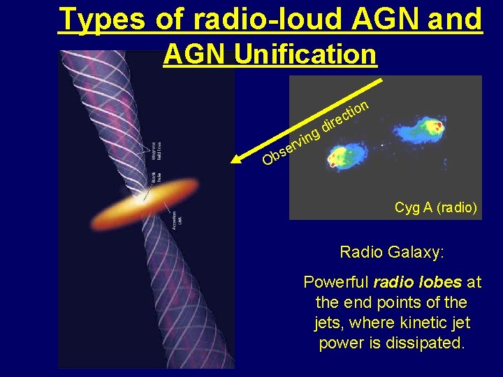 Types of radio-loud AGN and AGN Unification n tio c e r i d