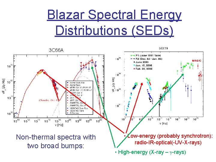 Blazar Spectral Energy Distributions (SEDs) 3 C 66 A Non-thermal spectra with two broad