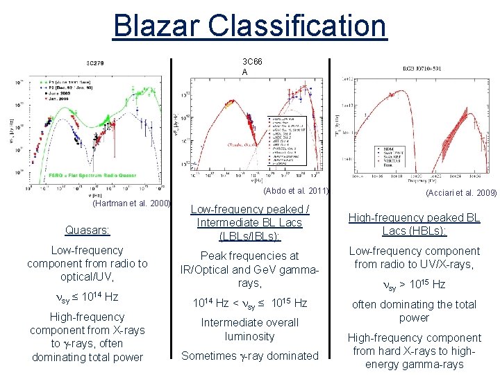 Blazar Classification 3 C 66 A (Abdo et al. 2011) (Hartman et al. 2000)