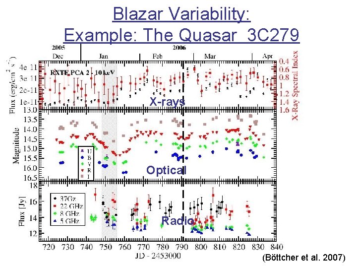 Blazar Variability: Example: The Quasar 3 C 279 X-rays Optical Radio (Bӧttcher et al.