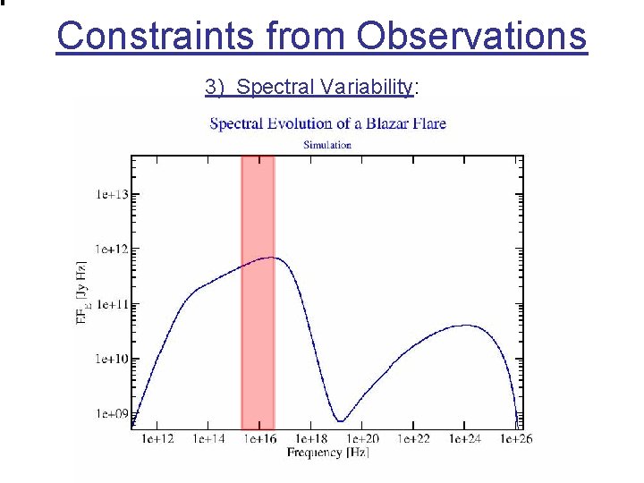Constraints from Observations 3) Spectral Variability: 