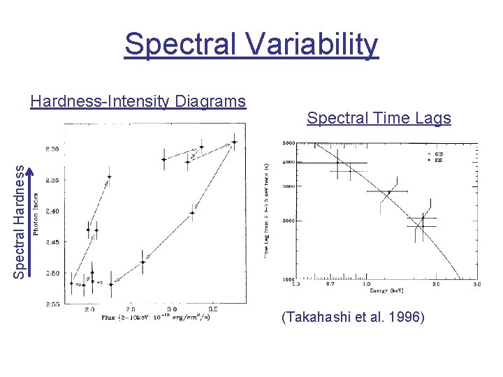 Spectral Variability Spectral Time Lags Spectral Hardness-Intensity Diagrams (Takahashi et al. 1996) 