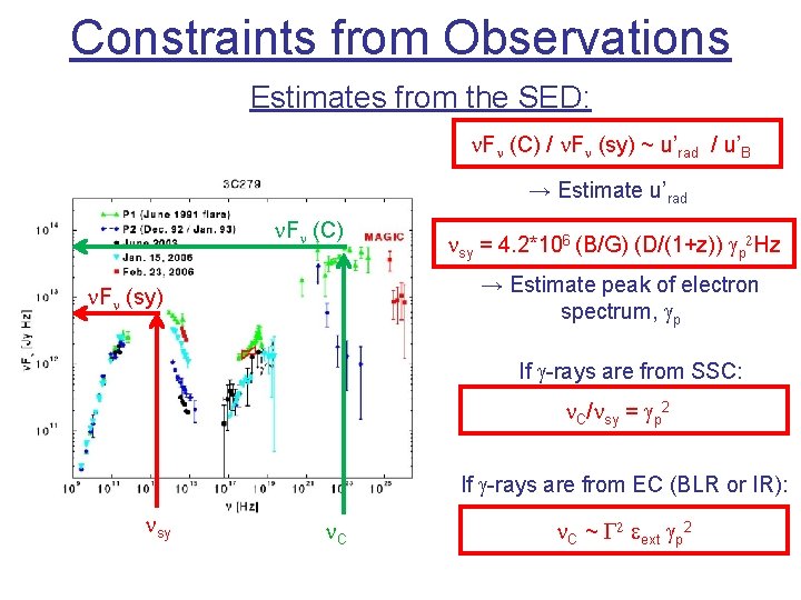 Constraints from Observations Estimates from the SED: n. Fn (C) / n. Fn (sy)